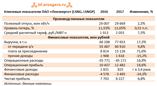 Ключевые показатели ПАО «Ленэнерго» (LSNG, LSNGP) 2017