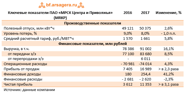 Ключевые показатели ПАО «МРСК Центра и Приволжья» 2017