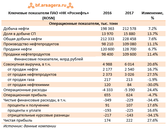 Ключевые показатели ПАО «НК «Роснефть», 2017