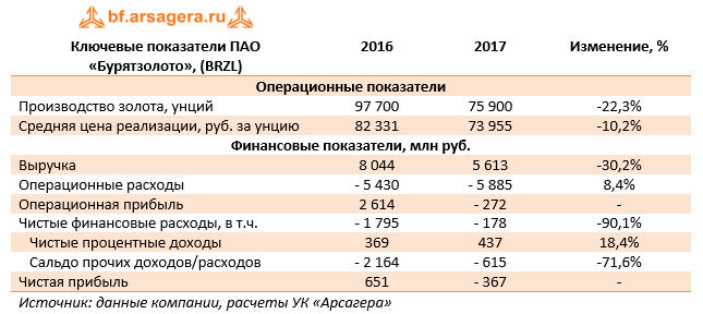 Ключевые показатели ПАО «Бурятзолото» (BRZL) 2017