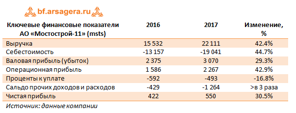 Ключевые финансовые показатели АО «Мостострой-11» (MSTS), 2017