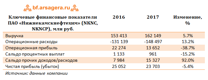 Ключевые финансовые показатели ПАО «Нижнекамскнефтехим» (NKNC) 2017