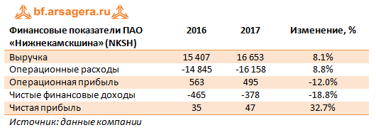 Финансовые показатели ПАО «Нижнекамскшина» (NKSH), 2017