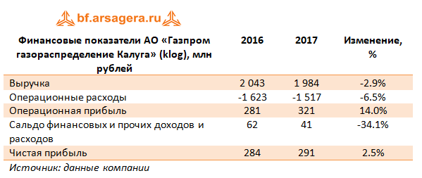 Финансовые показатели АО «Газпром газораспределение Калуга» (KLOG), 2017