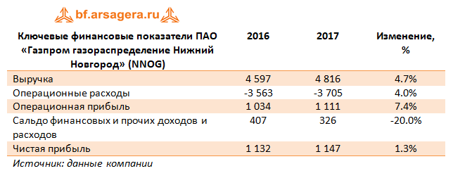 Ключевые финансовые показатели ПАО «Газпромгазораспределение Нижний Новгород» (NNOG), 2017