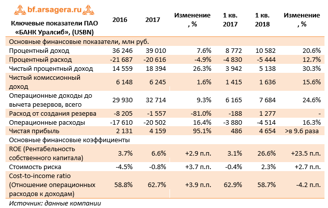 Ключевые показатели ПАО «БАНК Уралсиб», (USBN) 2017 + 1Q2018