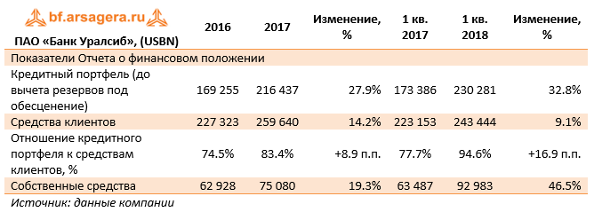 ПАО «Банк Уралсиб», (USBN) 2017 + 1Q2018