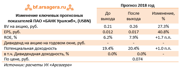 Изменение ключевых прогнозных показателей ПАО «БАНК Уралсиб», (USBN) 2017 + 1Q2018
