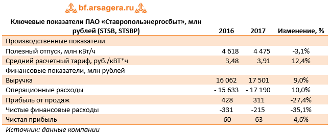 Ключевые показатели ПАО «Ставропольэнергосбыт» 2017
