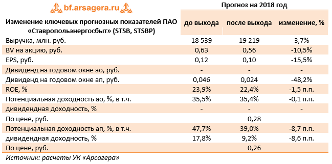 Изменение ключевых прогнозных показателей ПАО «Ставропольэнергосбыт» (STSB) 2017