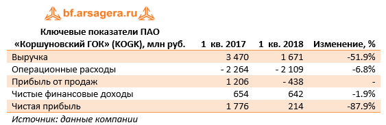 Ключевые показатели ПАО «Коршуновский ГОК» (KGOK), 1Q2018