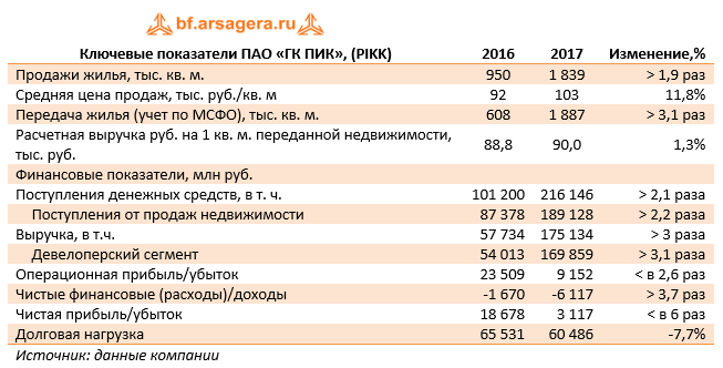 Ключевые показатели ПАО «ГК ПИК» (PIKK) 2017