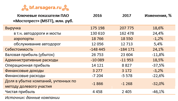 Ключевые показатели ПАО «Мостотрест», (MSTT) 2017