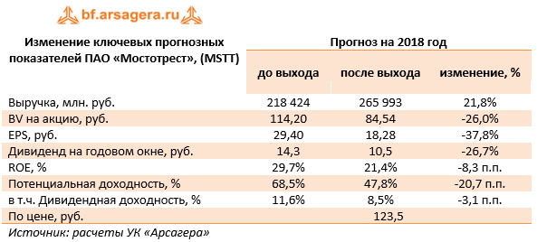 Изменение ключевых прогнозных показателей ПАО «Мостотрест», (MSTT) 2017
