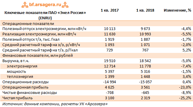 Ключевые показатели ПАО «Энел Россия» (ENRU) 1 кв. 2018