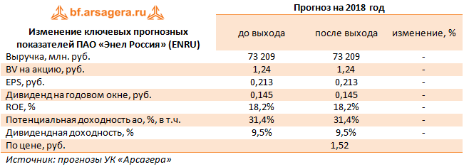 Изменение ключевых прогнозных показателей ПАО «Энел Россия» (ENRU) 1 кв. 2018