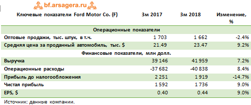 Ключевые показатели Ford Motor Co. (F) 1q2018