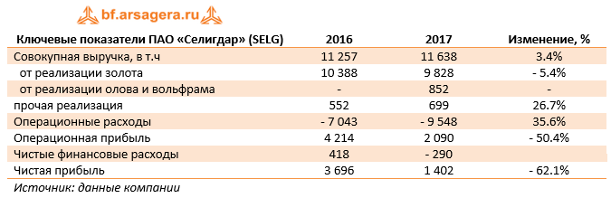 Ключевые показатели ПАО «Селигдар» (SELG) 2017