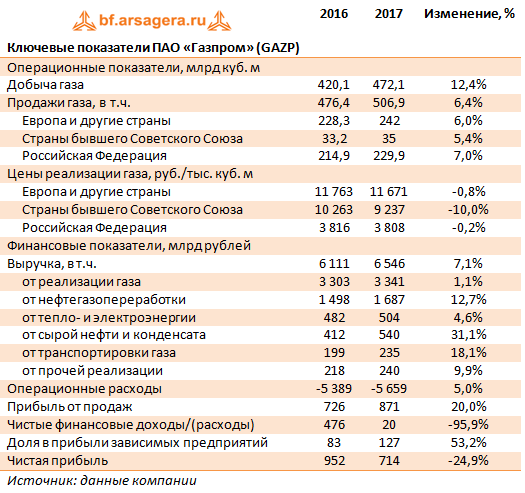 Ключевые показатели ПАО «Газпром» (GAZP) 1 кв. 2018