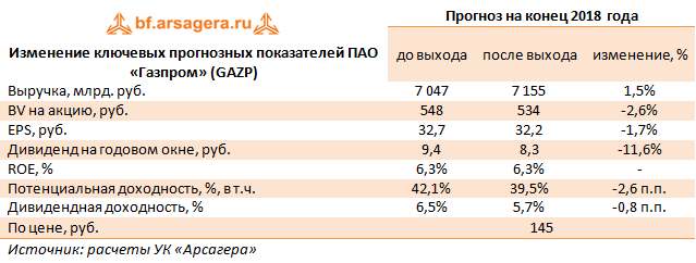 Изменение ключевых прогнозных показателей ПАО «Газпром» (GAZP) 1 кв. 2018