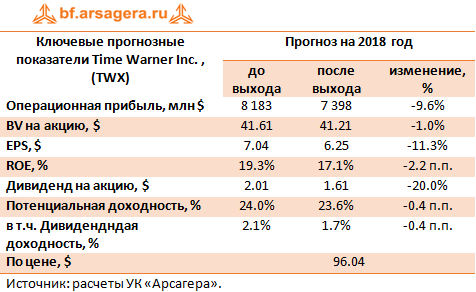 Ключевые прогнозные показатели Time Warner Inc. (TWX) 1q 2018