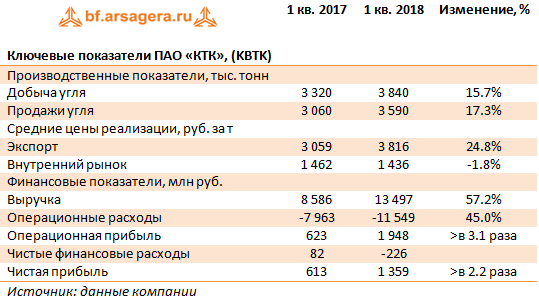 Ключевые показатели ПАО «КТК» 1 кв. 2018