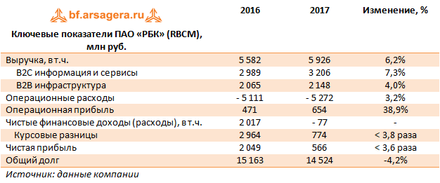 Ключевые показатели ПАО «РБК» (RBCM) 2017 г.