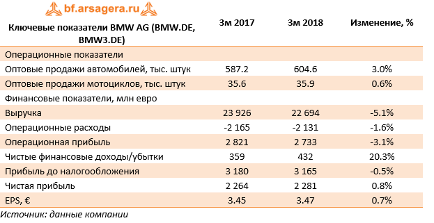 Ключевые показатели BMW AG (BMW.DE,BMW3.DE) 3м2018