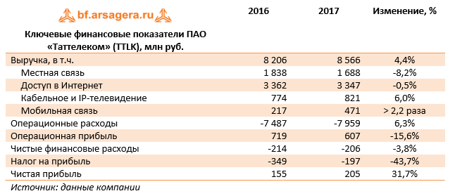Ключевые финансовые показатели ПАО "Таттелеком" (TTLK), млн руб. 2017