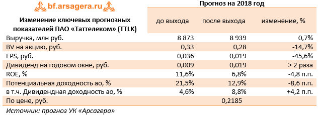 Изменение ключевых прогнозных показателей ПАО "Таттелеком" (TTLK), млн руб. 2018