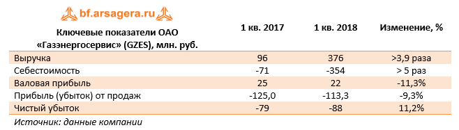 Ключевые показатели ОАО "Газэнергосервис" (GZES), млн. руб  1 кв. 2018