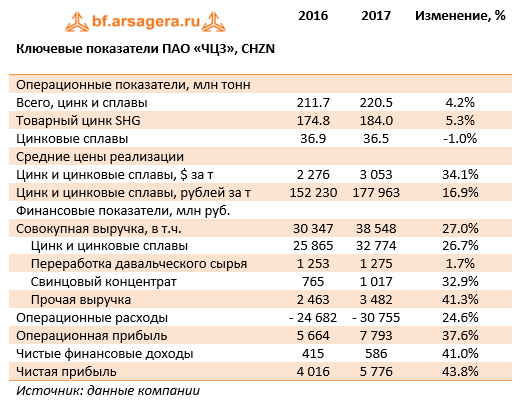 Ключевые показатели ПАО «ЧЦЗ», CHZN 2017