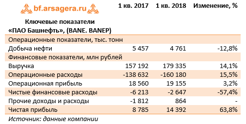Ключевые показатели ПАО "Башнефть" (BANE) 1 кв. 2018