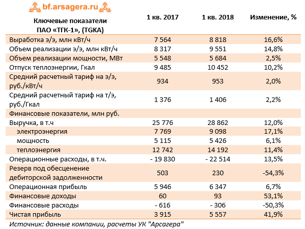 Ключевые показатели ПАО "ТГК-1", (TGKA) 1кв. 2018