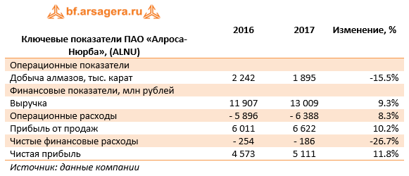 Ключевые показатели ПАО "Алроса-Нюрба", (ALNU) 2017