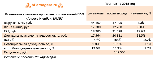 Изменение ключевых прогнозных показателей ПАО "Алроса-Нюрба", (ALNU) Прогноз на 2018