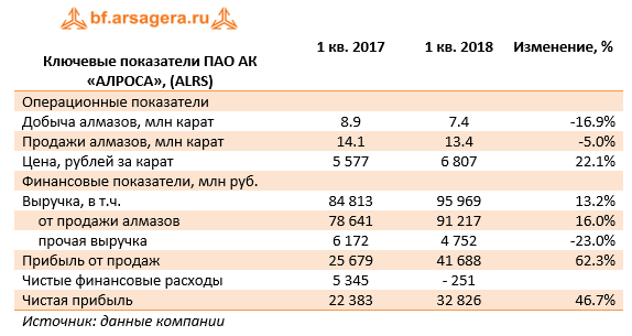Ключевые показатели ПАО АК "Алроса", (ALRS) 1 кв. 2018