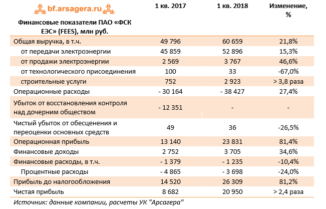 Финансовые показатели ПАО "ФСК ЕЭС", (FEES), млн руб. 1 кв 2018
