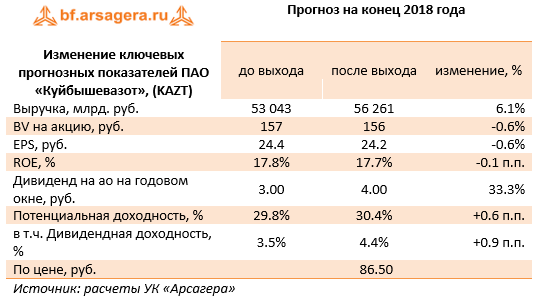 Изменение ключевых прогнозных показателей ПАО "Куйбешевазот", (KAZT) Прогноз на конец 2018 года