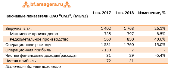 Ключевые показатели ОАО "СМЗ", (MGNZ) 1 кв. 2018 