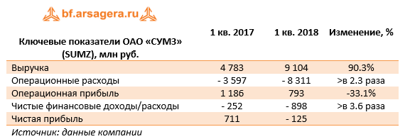 Ключевые показатели ОАО "СУМЗ" (SUMZ), млн руб.  1 кв. 2018