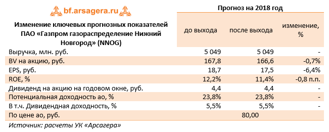 Изменение ключевых прогнозных показателей  ПАО "Газпром газораспределение Нижний Новгород" (NNOG) Прогноз на 2018