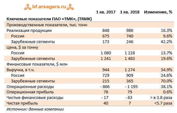 Ключевые показатели ПАО " ТМК", (TRMK) 1 кв. 2018