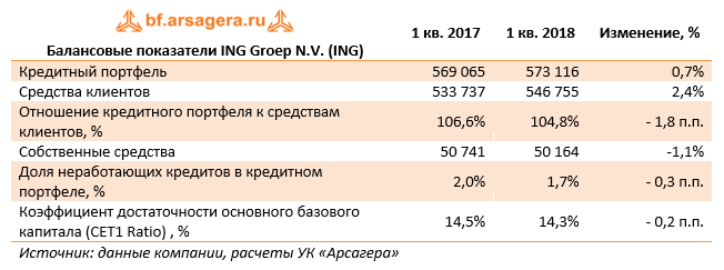Балансовые показатели ING Groep N.V. (ING) 1 кв. 2018