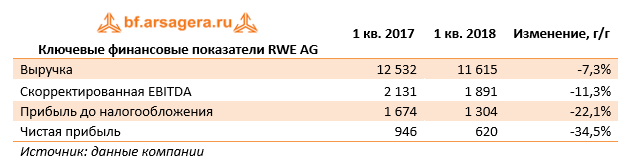 Ключевые финансовые показатели RWE AG 1 кв. 2018
