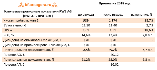 Ключевые прогнозные показатели  RWE AG (RWE.DE, RWE3.DE) Прогноз на 2018 год