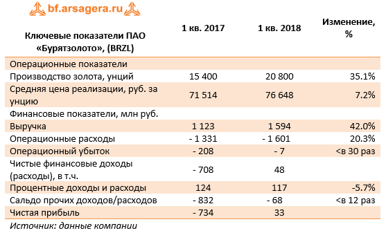 Ключевые показатели ПАО "Бурятзолото", (BRZL) 1 кв. 2018