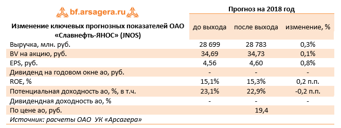 Изменение ключевых прогнозных показателей ОАО "Славнефть-ЯНОС" (JNOS) Прогноз на 2018