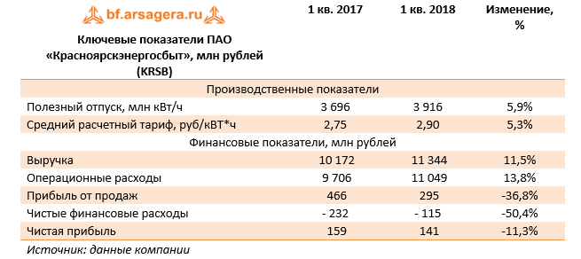Ключевые показатели ПАО "Красноярскэнергосбыт" (KRSB) 1 кв. 2018