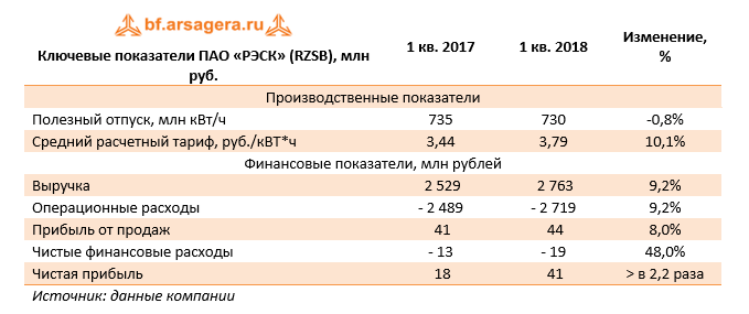Ключевые показатели ПАО "РЭСК" (RZSB), млн руб. 1 кв. 2018